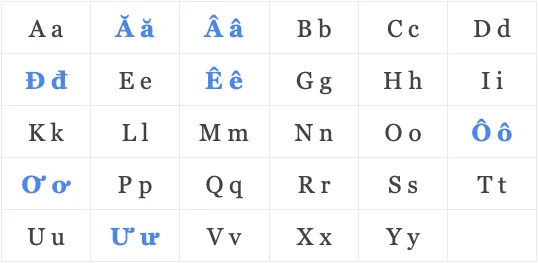 Vietnamese Alphabet