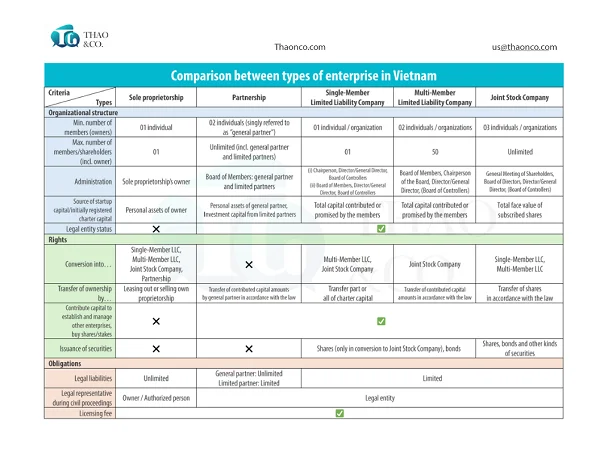 Comparison between types of enterprise in Vietnam - Thao & Co.