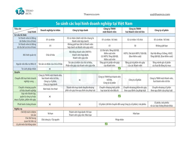 So sánh các loại hình doanh nghiệp tại Việt Nam - Thao & Co.