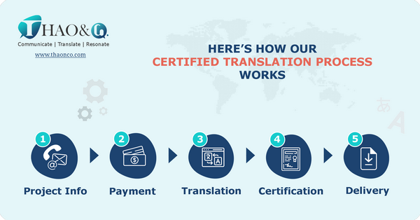 Certified Translation Process - Thao & Co.