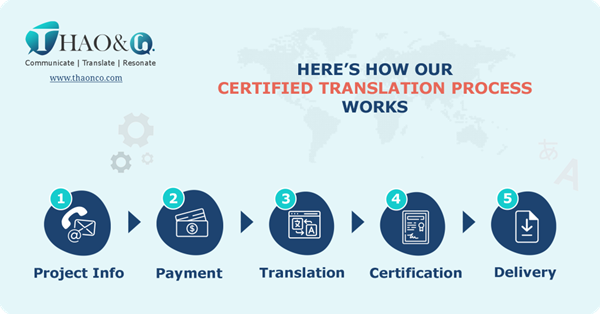 Certified Translation Services at Thao & Co. Translation Company