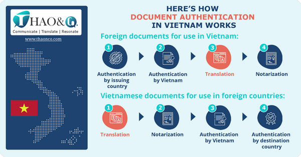 Consular Authentication process in Vietnam - Thao & Co.