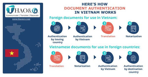 Here's how document authentication in Vietnam works