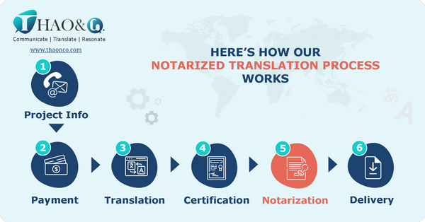 Notarized Translation Process - Thao & Co.